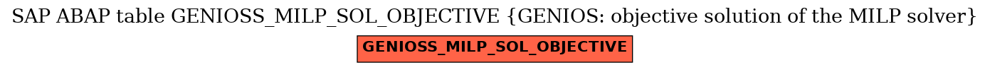 E-R Diagram for table GENIOSS_MILP_SOL_OBJECTIVE (GENIOS: objective solution of the MILP solver)