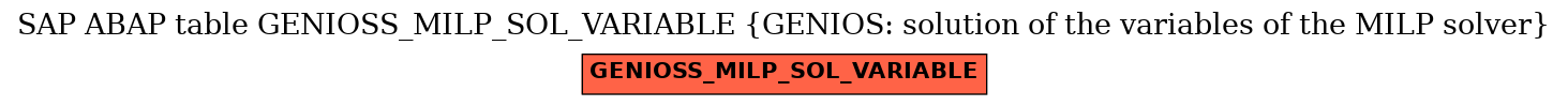 E-R Diagram for table GENIOSS_MILP_SOL_VARIABLE (GENIOS: solution of the variables of the MILP solver)