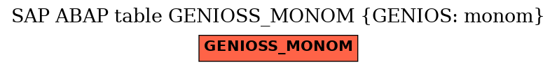 E-R Diagram for table GENIOSS_MONOM (GENIOS: monom)