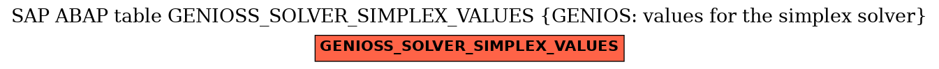 E-R Diagram for table GENIOSS_SOLVER_SIMPLEX_VALUES (GENIOS: values for the simplex solver)