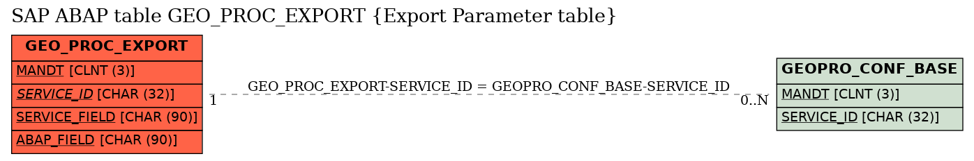 E-R Diagram for table GEO_PROC_EXPORT (Export Parameter table)