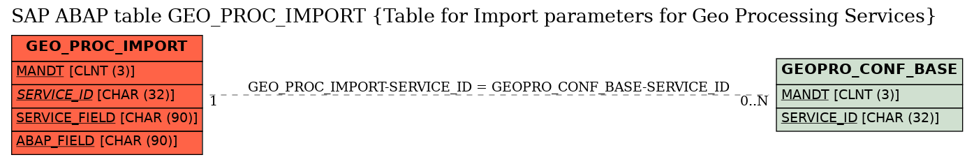 E-R Diagram for table GEO_PROC_IMPORT (Table for Import parameters for Geo Processing Services)