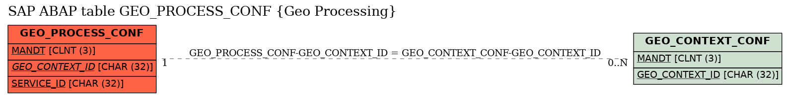 E-R Diagram for table GEO_PROCESS_CONF (Geo Processing)