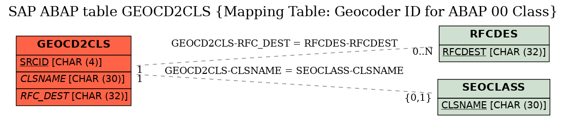 E-R Diagram for table GEOCD2CLS (Mapping Table: Geocoder ID for ABAP 00 Class)