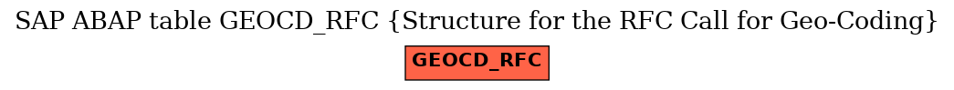 E-R Diagram for table GEOCD_RFC (Structure for the RFC Call for Geo-Coding)