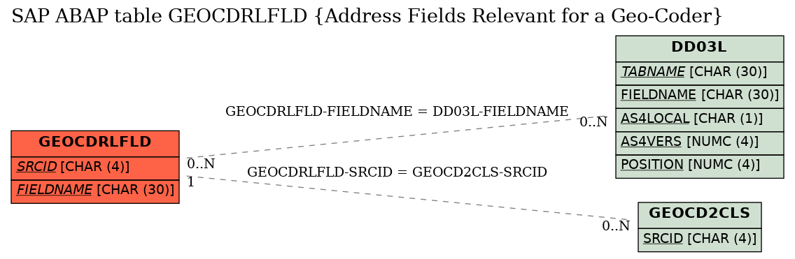 E-R Diagram for table GEOCDRLFLD (Address Fields Relevant for a Geo-Coder)