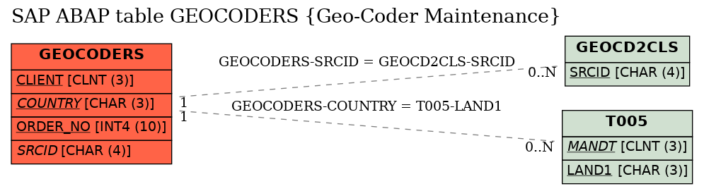 E-R Diagram for table GEOCODERS (Geo-Coder Maintenance)