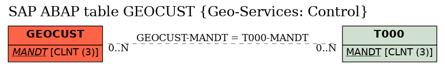 E-R Diagram for table GEOCUST (Geo-Services: Control)