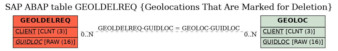 E-R Diagram for table GEOLDELREQ (Geolocations That Are Marked for Deletion)