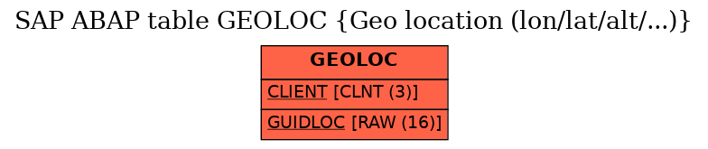 E-R Diagram for table GEOLOC (Geo location (lon/lat/alt/...))