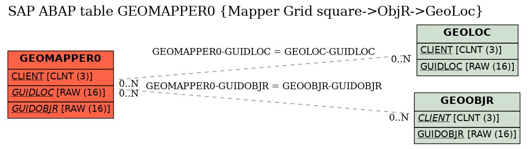 E-R Diagram for table GEOMAPPER0 (Mapper Grid square->ObjR->GeoLoc)