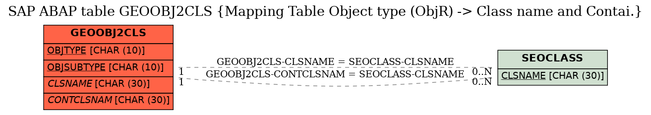 E-R Diagram for table GEOOBJ2CLS (Mapping Table Object type (ObjR) -> Class name and Contai.)