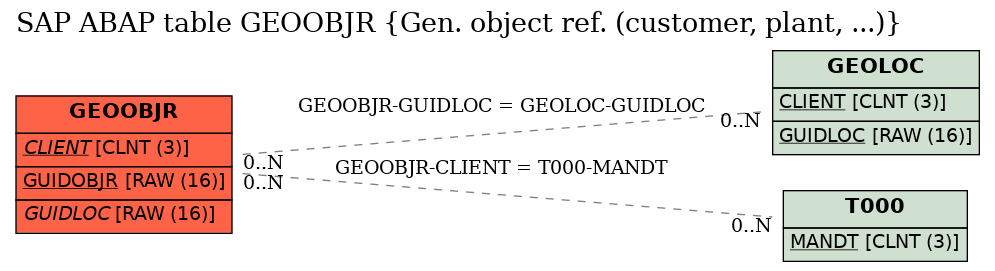 E-R Diagram for table GEOOBJR (Gen. object ref. (customer, plant, ...))