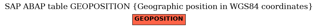 E-R Diagram for table GEOPOSITION (Geographic position in WGS84 coordinates)