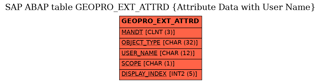 E-R Diagram for table GEOPRO_EXT_ATTRD (Attribute Data with User Name)