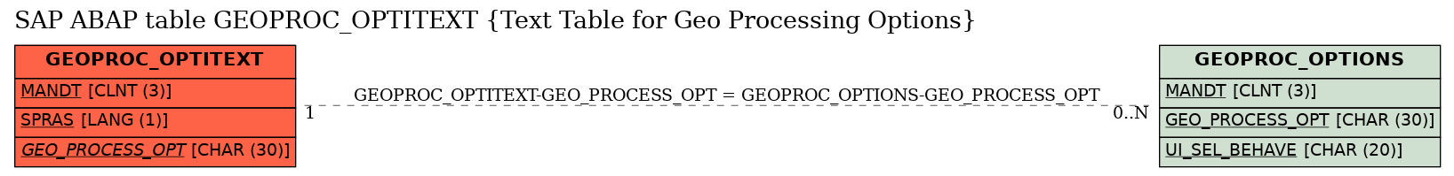 E-R Diagram for table GEOPROC_OPTITEXT (Text Table for Geo Processing Options)