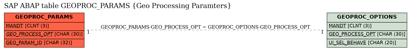 E-R Diagram for table GEOPROC_PARAMS (Geo Processing Paramters)