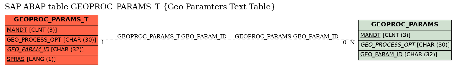 E-R Diagram for table GEOPROC_PARAMS_T (Geo Paramters Text Table)