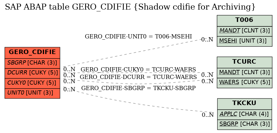 E-R Diagram for table GERO_CDIFIE (Shadow cdifie for Archiving)