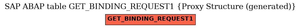 E-R Diagram for table GET_BINDING_REQUEST1 (Proxy Structure (generated))