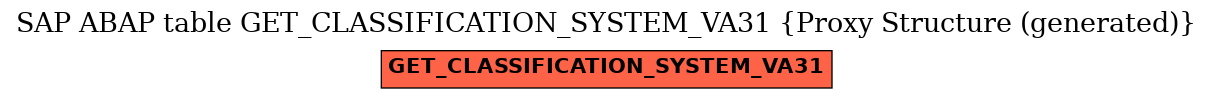 E-R Diagram for table GET_CLASSIFICATION_SYSTEM_VA31 (Proxy Structure (generated))