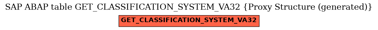 E-R Diagram for table GET_CLASSIFICATION_SYSTEM_VA32 (Proxy Structure (generated))