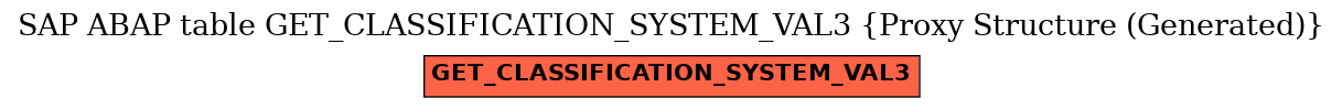 E-R Diagram for table GET_CLASSIFICATION_SYSTEM_VAL3 (Proxy Structure (Generated))