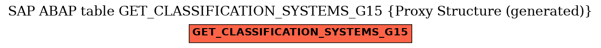 E-R Diagram for table GET_CLASSIFICATION_SYSTEMS_G15 (Proxy Structure (generated))
