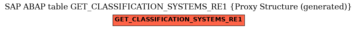 E-R Diagram for table GET_CLASSIFICATION_SYSTEMS_RE1 (Proxy Structure (generated))
