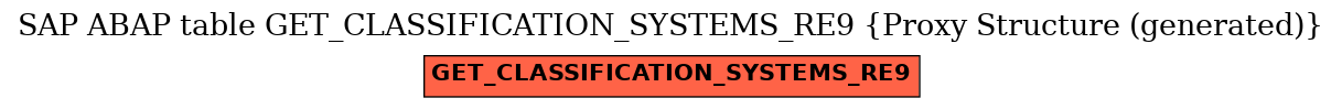 E-R Diagram for table GET_CLASSIFICATION_SYSTEMS_RE9 (Proxy Structure (generated))