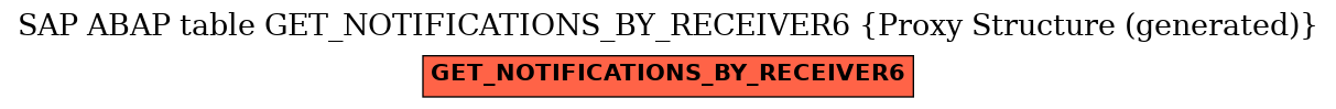 E-R Diagram for table GET_NOTIFICATIONS_BY_RECEIVER6 (Proxy Structure (generated))