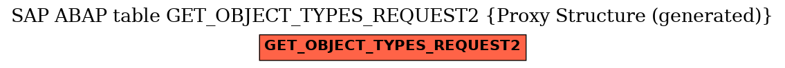 E-R Diagram for table GET_OBJECT_TYPES_REQUEST2 (Proxy Structure (generated))