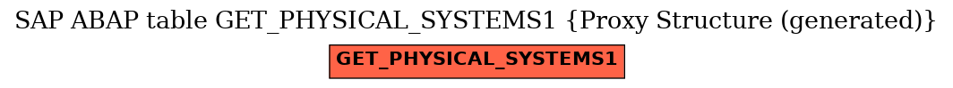 E-R Diagram for table GET_PHYSICAL_SYSTEMS1 (Proxy Structure (generated))
