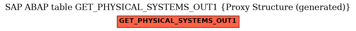 E-R Diagram for table GET_PHYSICAL_SYSTEMS_OUT1 (Proxy Structure (generated))