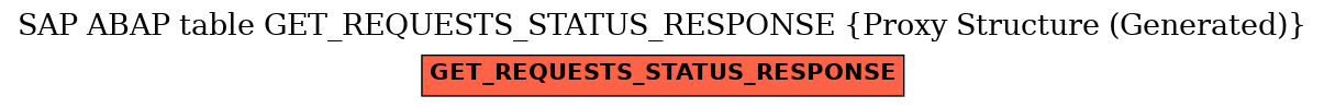 E-R Diagram for table GET_REQUESTS_STATUS_RESPONSE (Proxy Structure (Generated))