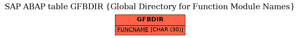 E-R Diagram for table GFBDIR (Global Directory for Function Module Names)