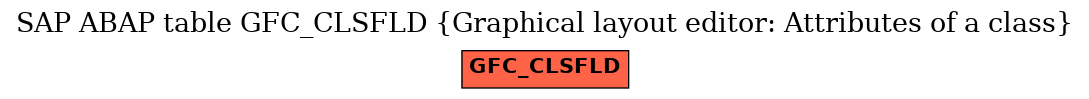 E-R Diagram for table GFC_CLSFLD (Graphical layout editor: Attributes of a class)