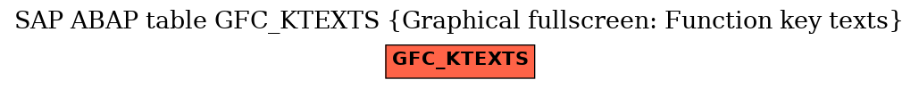 E-R Diagram for table GFC_KTEXTS (Graphical fullscreen: Function key texts)