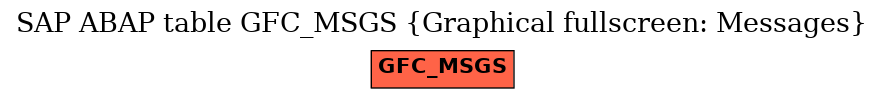 E-R Diagram for table GFC_MSGS (Graphical fullscreen: Messages)