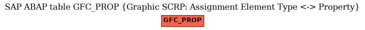 E-R Diagram for table GFC_PROP (Graphic SCRP: Assignment Element Type <-> Property)