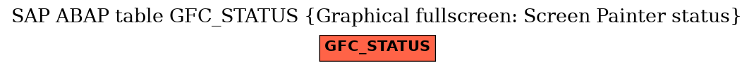 E-R Diagram for table GFC_STATUS (Graphical fullscreen: Screen Painter status)