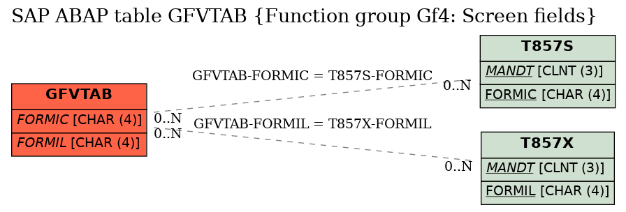 E-R Diagram for table GFVTAB (Function group Gf4: Screen fields)
