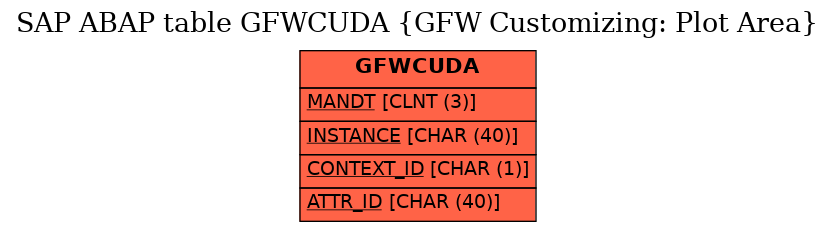 E-R Diagram for table GFWCUDA (GFW Customizing: Plot Area)