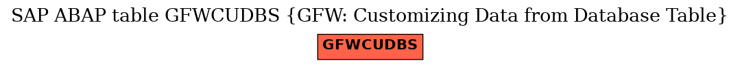 E-R Diagram for table GFWCUDBS (GFW: Customizing Data from Database Table)