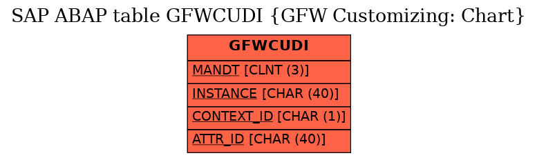 E-R Diagram for table GFWCUDI (GFW Customizing: Chart)