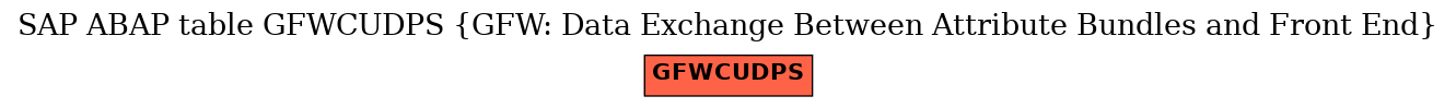 E-R Diagram for table GFWCUDPS (GFW: Data Exchange Between Attribute Bundles and Front End)