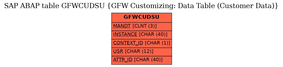 E-R Diagram for table GFWCUDSU (GFW Customizing: Data Table (Customer Data))