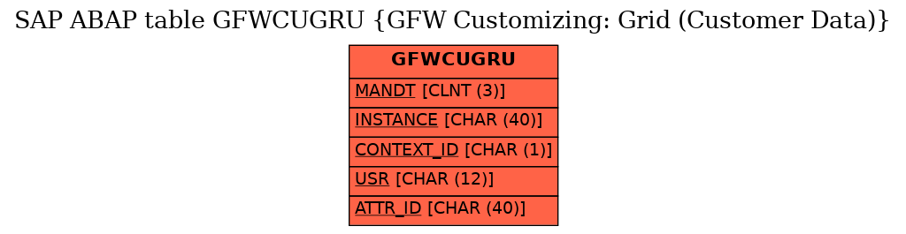 E-R Diagram for table GFWCUGRU (GFW Customizing: Grid (Customer Data))