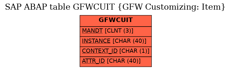 E-R Diagram for table GFWCUIT (GFW Customizing: Item)