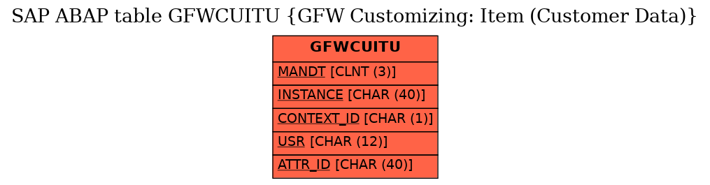 E-R Diagram for table GFWCUITU (GFW Customizing: Item (Customer Data))